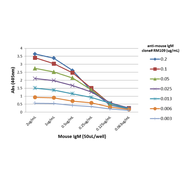 Anti-Mouse IgM Rabbit Monoclonal Antibody, Clone RM109