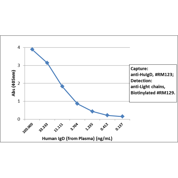 Biotin Anti-Human IgD Rabbit Monoclonal Antibody, Clone RM123
