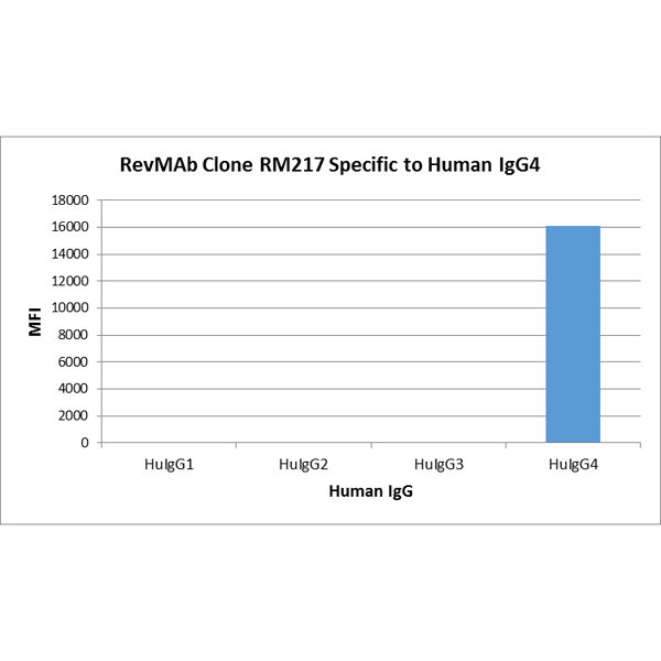 Biotin Anti-Human IgG4 Fc Rabbit Monoclonal Antibody, Clone RM217