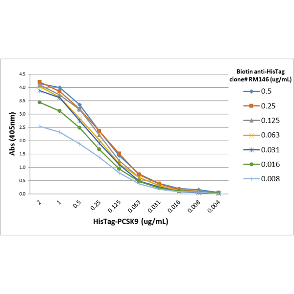 Biotin Anti-His-Tag Rabbit Monoclonal Antibody, Clone RM146
