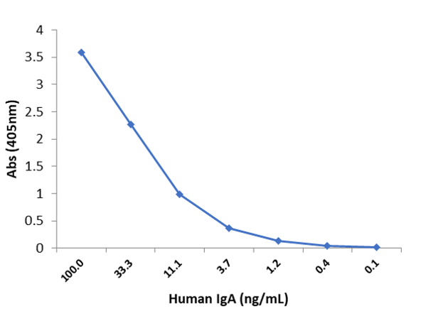 Human IgA Matched Antibody Pair