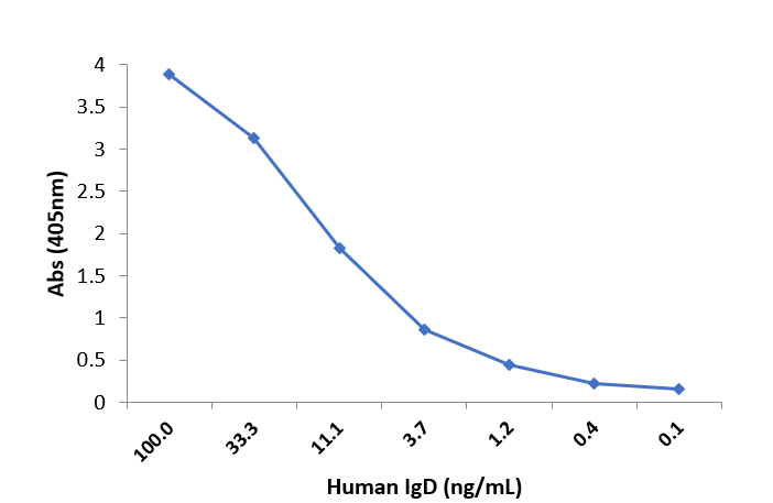 Human IgD Matched Antibody Pair