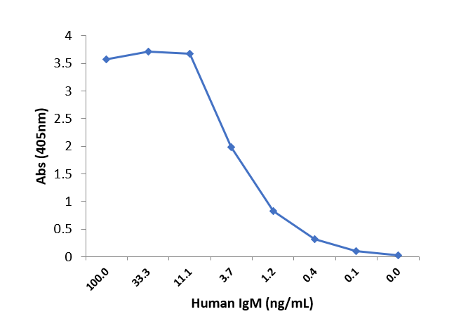 Human IgM Matched Antibody Pair