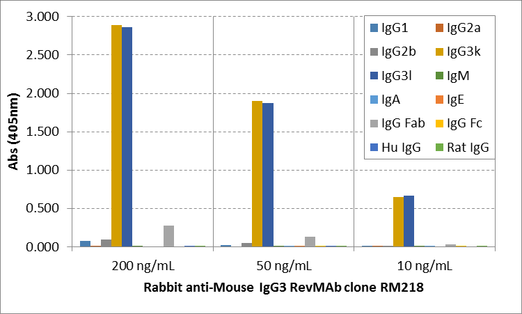 Biotin Anti-Mouse IgG3 Rabbit Monoclonal Antibody, Clone RM218