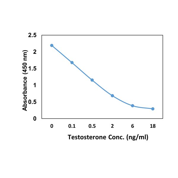 Anti-Testosterone Rabbit Monoclonal Antibody, Clone RM435