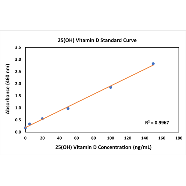 25-OH Vitamin D3 Matched Antibody Pair